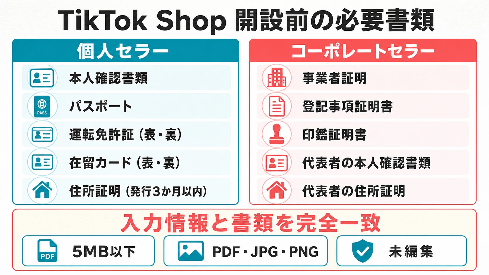 TikTok Shop開設前の必要書類を、個人セラーとコーポレートセラーに分けて日本語で整理した図解