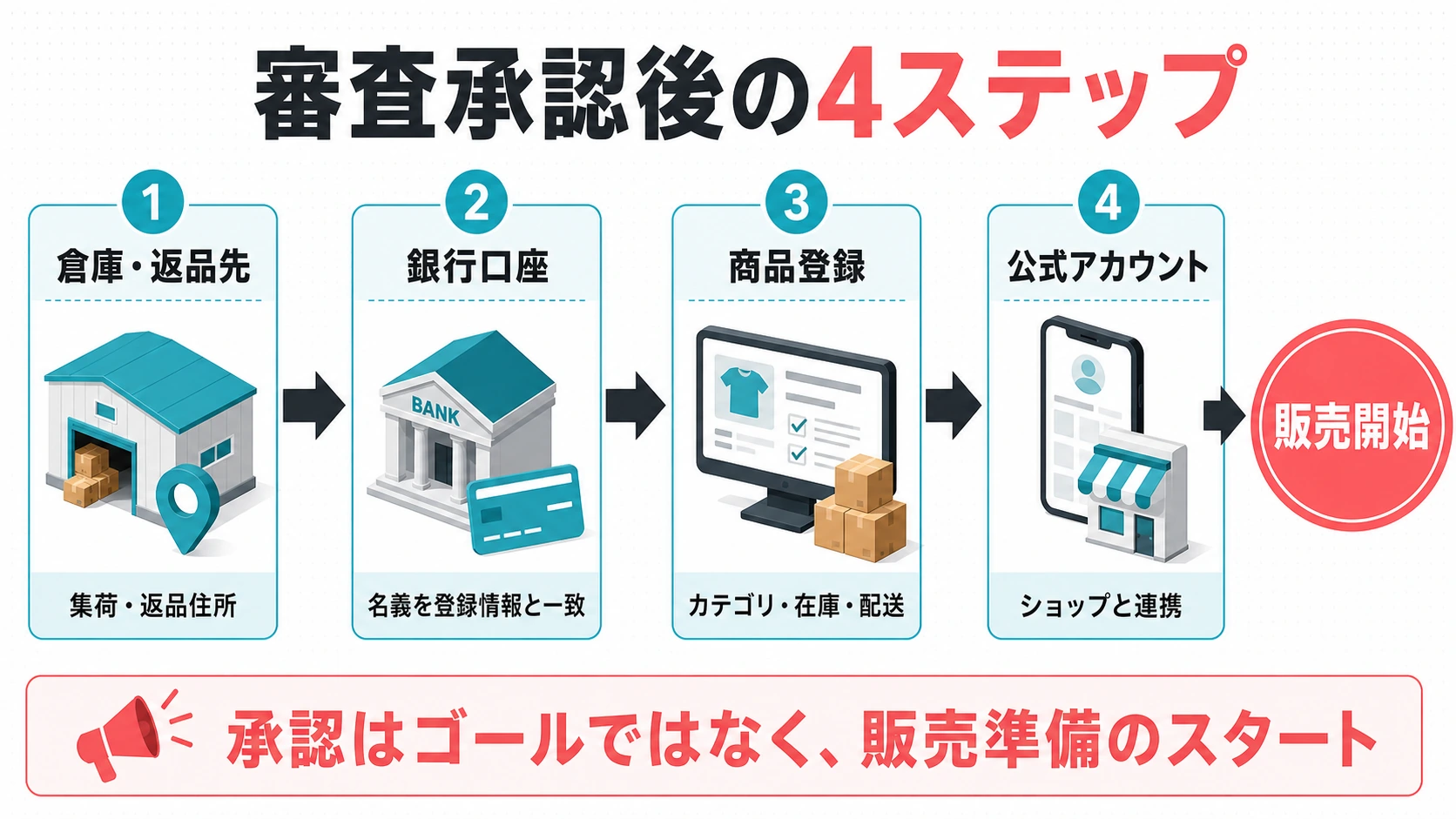 審査承認後に行う倉庫・返品先、銀行口座、商品登録、公式アカウントの4ステップを日本語で示した図解